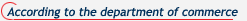 According to the department of commerce